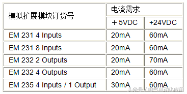 PLC電源大小如何選擇，計算原理是什么？的圖4