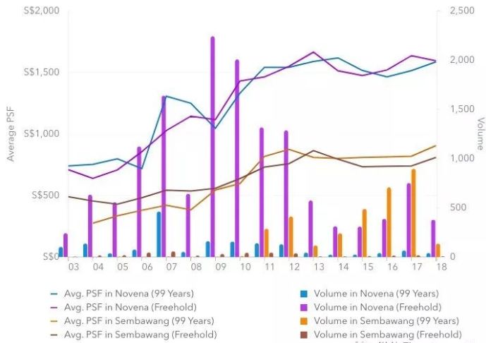 新加坡99年与永久产权的房产对比，该如何选择？到底有什么区别？