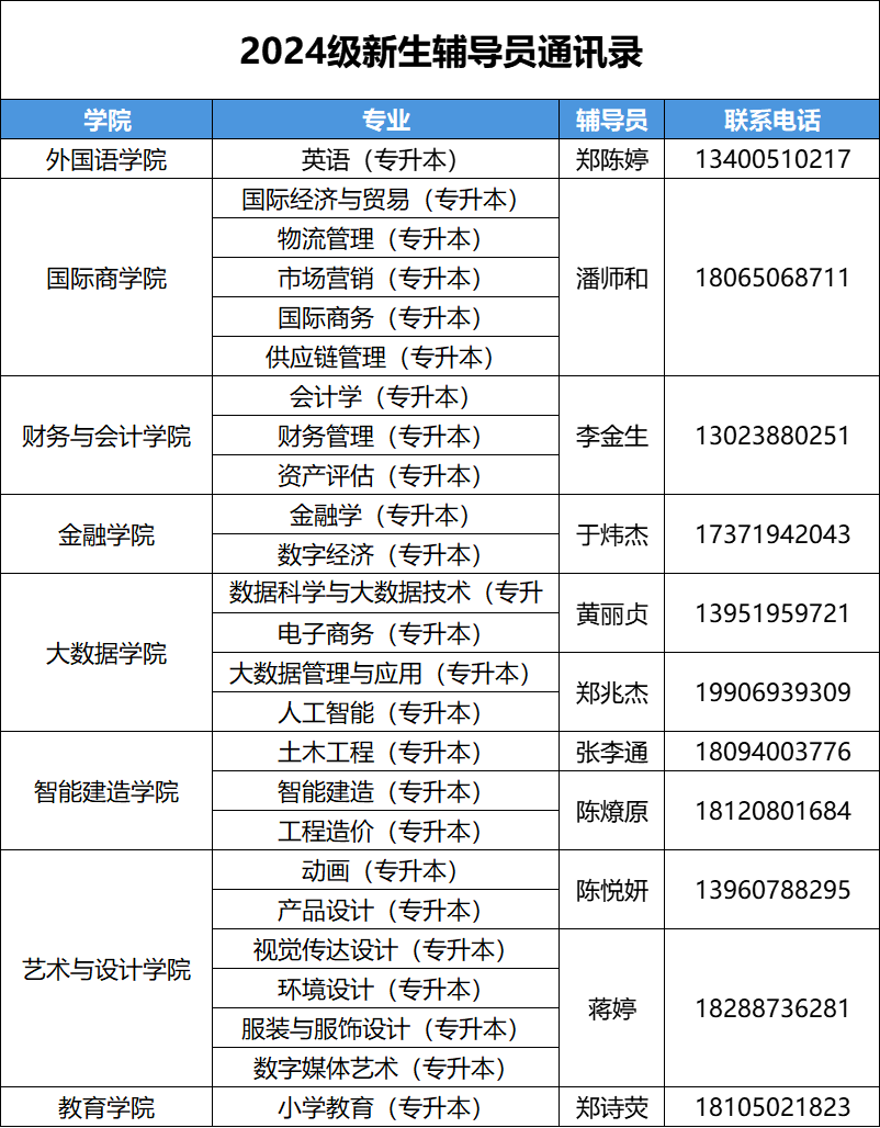 福州外语外贸学院专升本新生辅导员通讯录