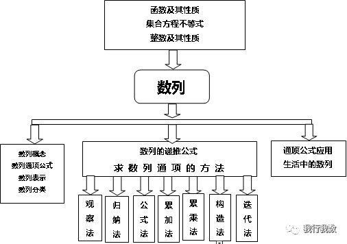 高中数学模块专题复习5 等差等比数列及递推与通项 热点讯息网