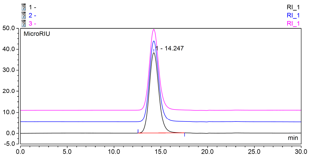 綠色賦能 | 鋰電新材料分子量測(cè)定（GPC）分析解決方案