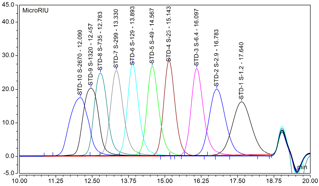 綠色賦能 | 鋰電新材料分子量測(cè)定（GPC）分析解決方案