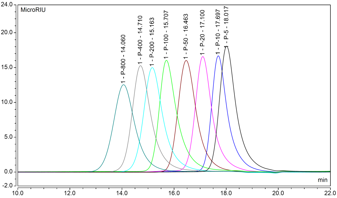綠色賦能 | 鋰電新材料分子量測(cè)定（GPC）分析解決方案