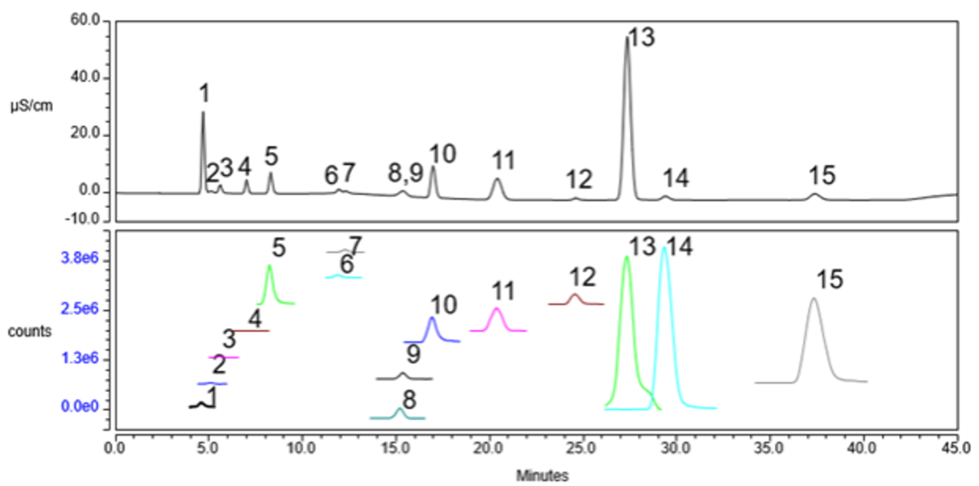 多樣選擇/賽默飛離子色譜電解液解決方案
