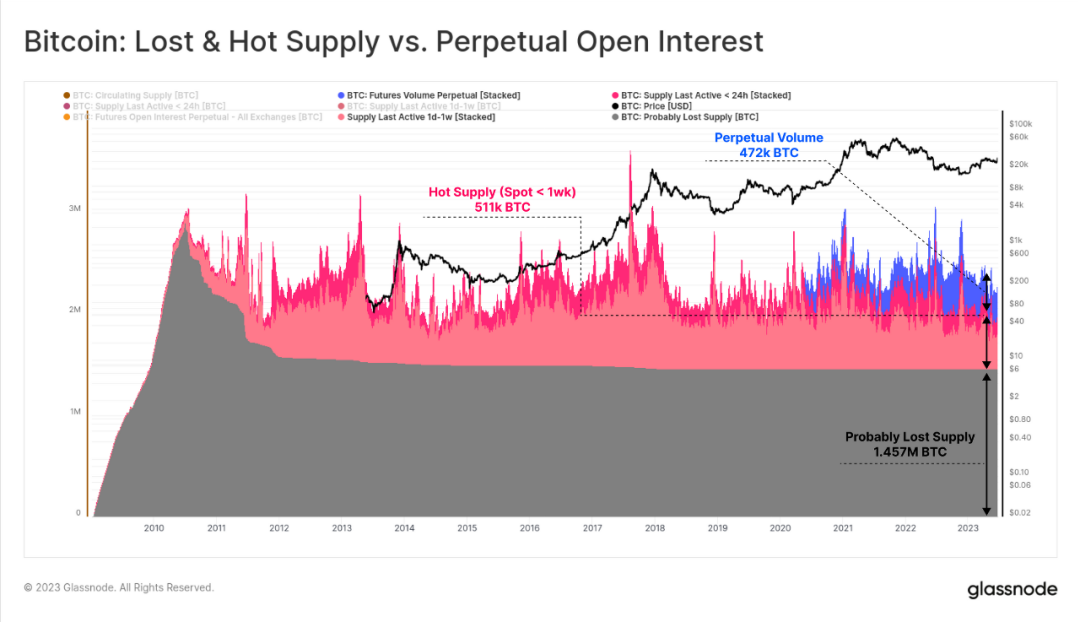 当前BTC的潜在抛压有多大？