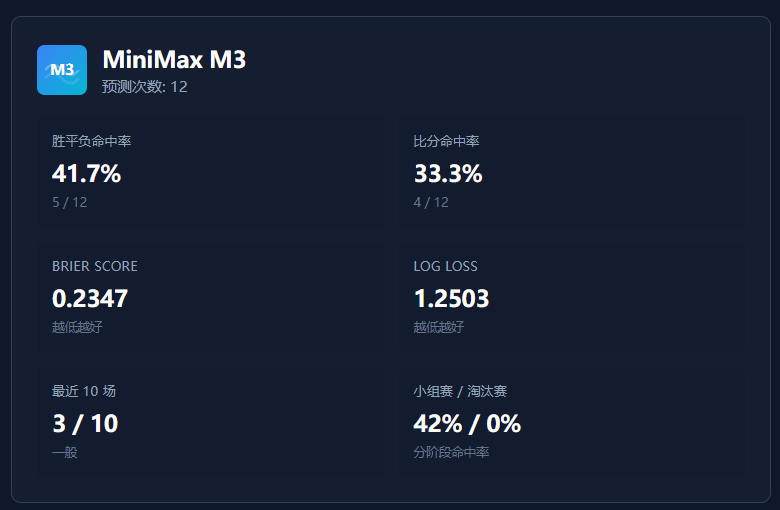 斥资500元/上亿Token，深度横评4个顶尖模型的真实排名～