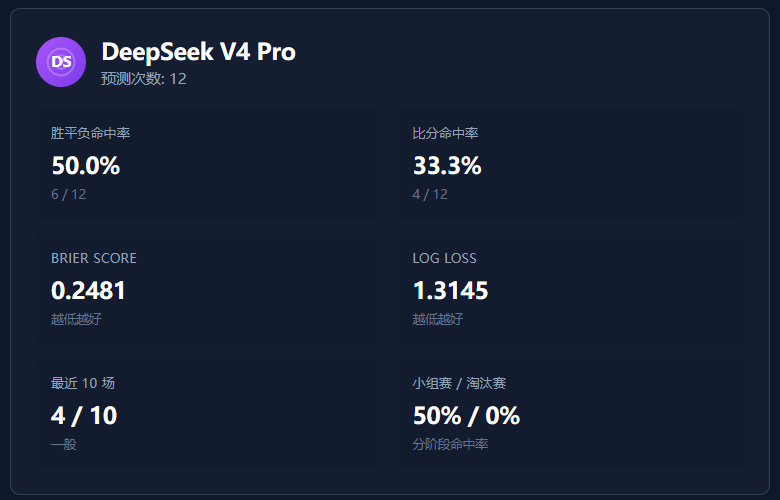 斥资500元/上亿Token，深度横评4个顶尖模型的真实排名～