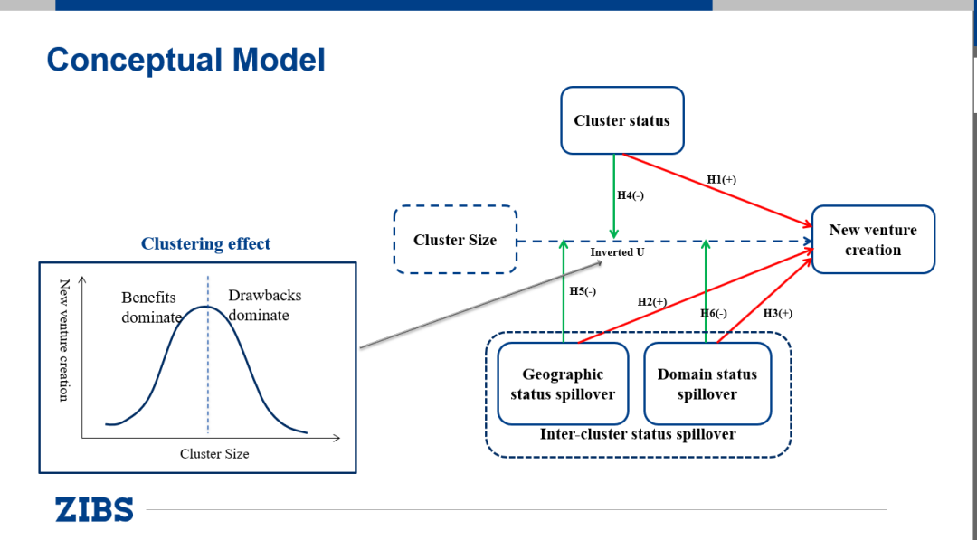 Cluster Status and New Venture Creation
