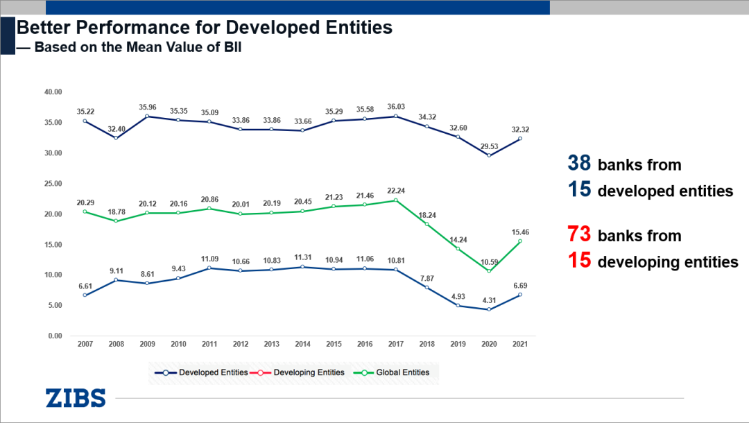 李渊琦：2022全球银行国际化指数