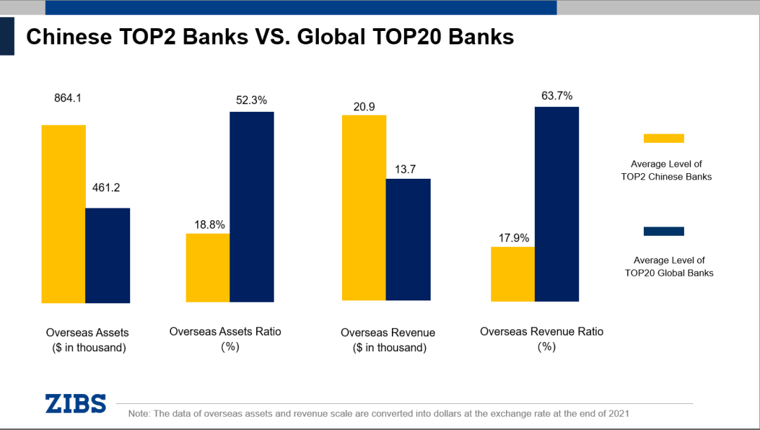 李渊琦：2022全球银行国际化指数