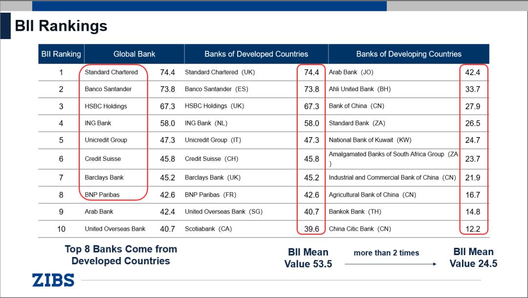 李渊琦：2022全球银行国际化指数