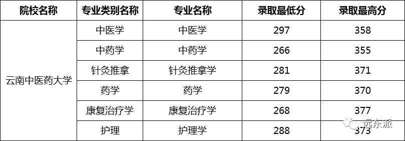 2024年云南大學滇池學院錄取分數線(2024各省份錄取分數線及位次排名)_云南各高校錄取分數線排名_云南高校排名及錄取分數線