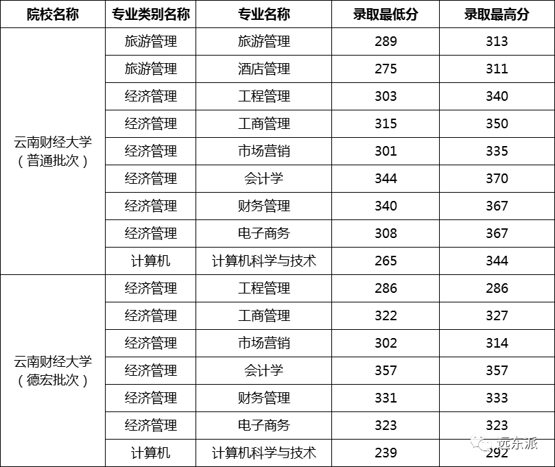 云南各高校錄取分數線排名_云南高校排名及錄取分數線_2024年云南大學滇池學院錄取分數線(2024各省份錄取分數線及位次排名)