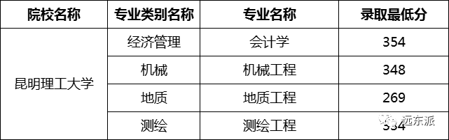 2024年云南大学滇池学院录取分数线(2024各省份录取分数线及位次排名)_云南各高校录取分数线排名_云南高校排名及录取分数线