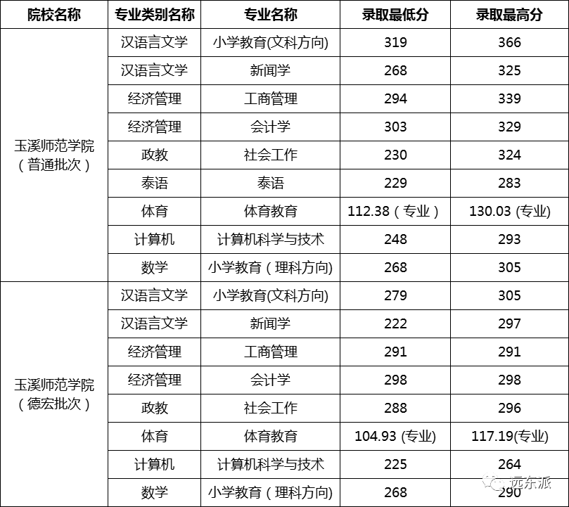 2024年云南大學滇池學院錄取分數線(2024各省份錄取分數線及位次排名)_云南各高校錄取分數線排名_云南高校排名及錄取分數線