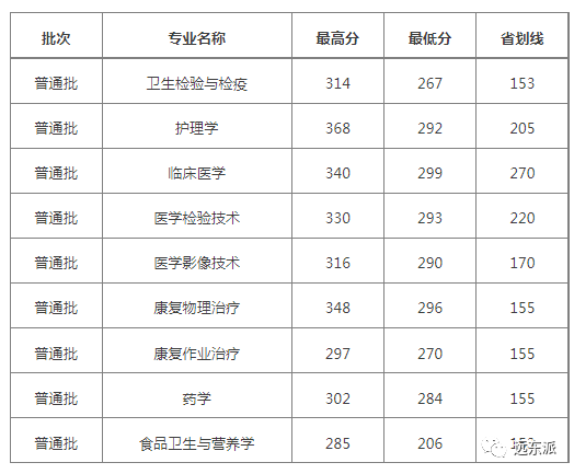 2024年云南大学滇池学院录取分数线(2024各省份录取分数线及位次排名)_云南各高校录取分数线排名_云南高校排名及录取分数线