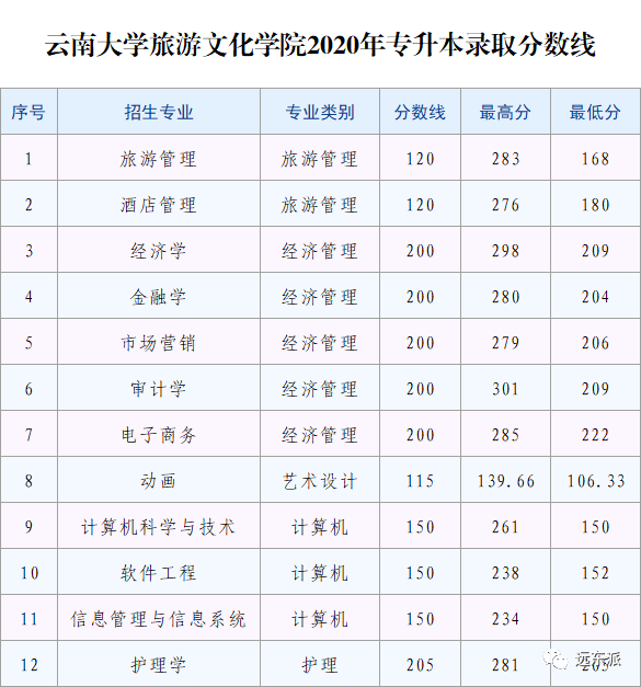 2024年云南大学滇池学院录取分数线(2024各省份录取分数线及位次排名)_云南高校排名及录取分数线_云南各高校录取分数线排名