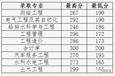 云南高校排名及录取分数线_云南各高校录取分数线排名_2024年云南大学滇池学院录取分数线(2024各省份录取分数线及位次排名)