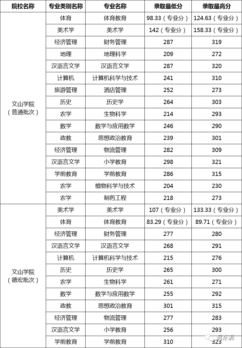 2024年云南大學滇池學院錄取分數線(2024各省份錄取分數線及位次排名)_云南各高校錄取分數線排名_云南高校排名及錄取分數線