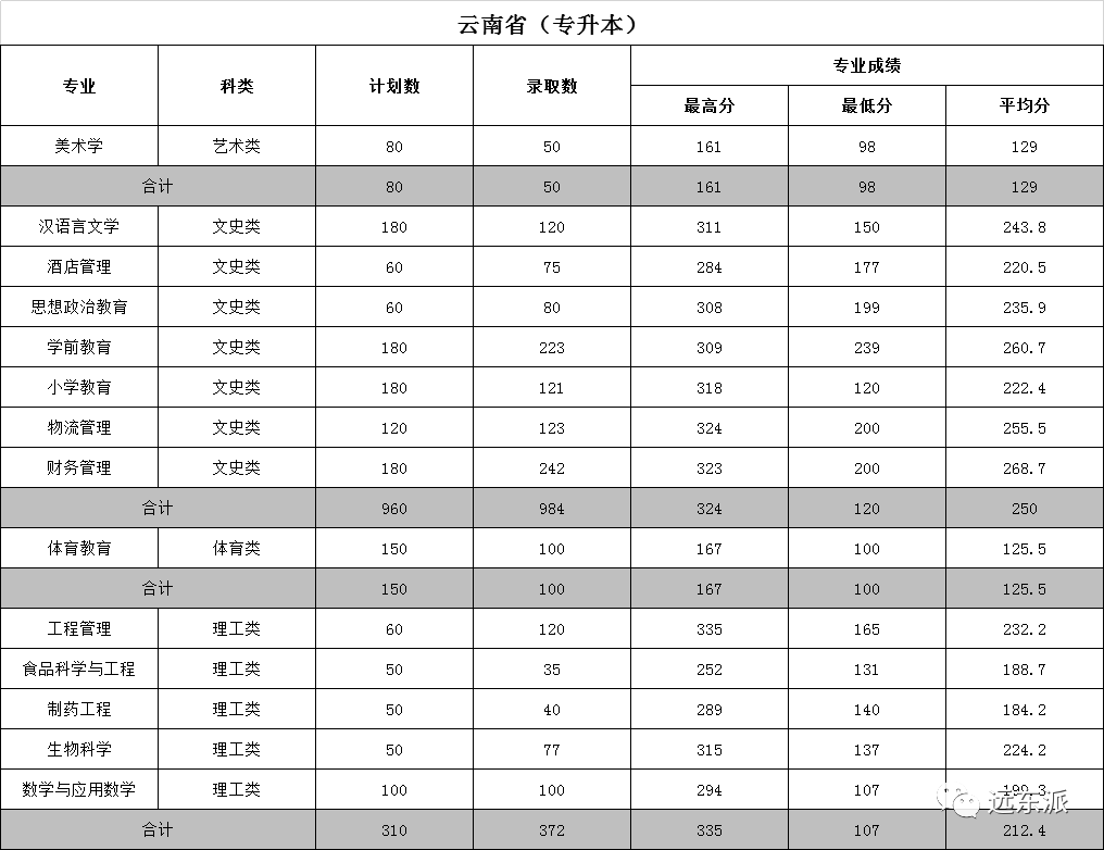 云南各高校錄取分數線排名_2024年云南大學滇池學院錄取分數線(2024各省份錄取分數線及位次排名)_云南高校排名及錄取分數線