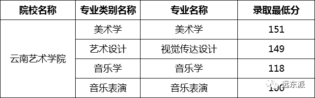 云南各高校錄取分數線排名_2024年云南大學滇池學院錄取分數線(2024各省份錄取分數線及位次排名)_云南高校排名及錄取分數線