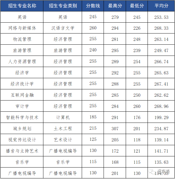 云南高校排名及录取分数线_云南各高校录取分数线排名_2024年云南大学滇池学院录取分数线(2024各省份录取分数线及位次排名)