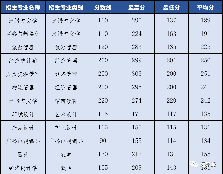 云南各高校录取分数线排名_2024年云南大学滇池学院录取分数线(2024各省份录取分数线及位次排名)_云南高校排名及录取分数线