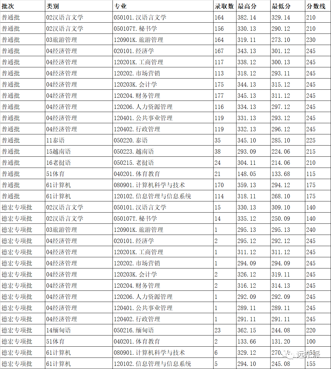 2024年云南大學滇池學院錄取分數線(2024各省份錄取分數線及位次排名)_云南各高校錄取分數線排名_云南高校排名及錄取分數線