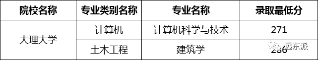 云南各高校錄取分數線排名_云南高校排名及錄取分數線_2024年云南大學滇池學院錄取分數線(2024各省份錄取分數線及位次排名)