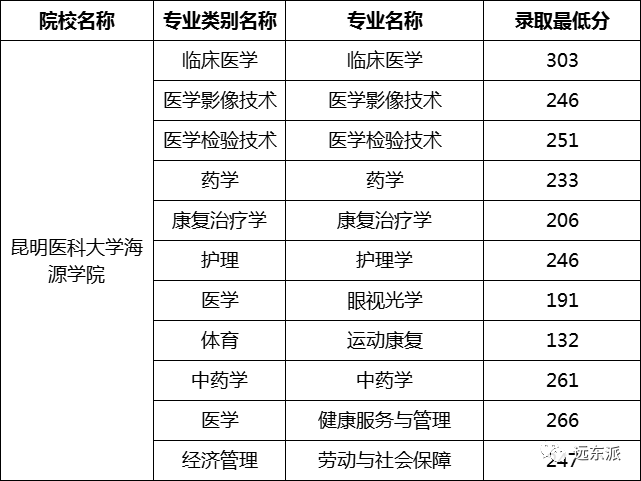 云南各高校录取分数线排名_云南高校排名及录取分数线_2024年云南大学滇池学院录取分数线(2024各省份录取分数线及位次排名)