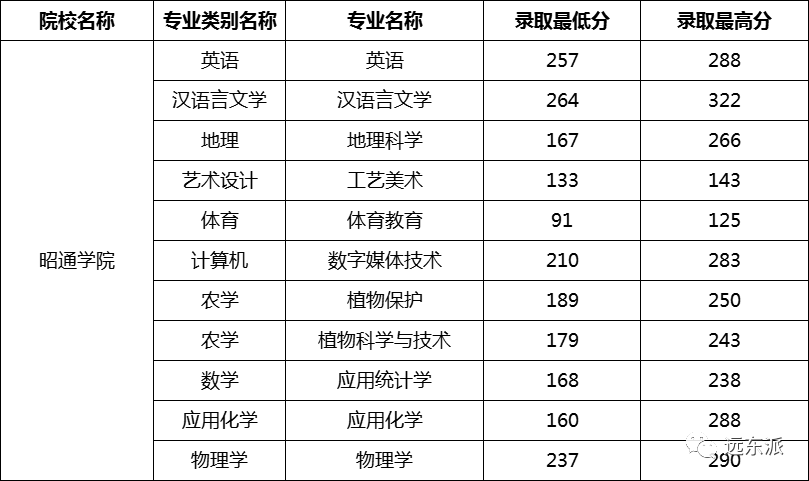 2024年云南大学滇池学院录取分数线(2024各省份录取分数线及位次排名)_云南高校排名及录取分数线_云南各高校录取分数线排名