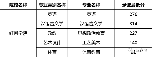 云南高校排名及錄取分數線_2024年云南大學滇池學院錄取分數線(2024各省份錄取分數線及位次排名)_云南各高校錄取分數線排名