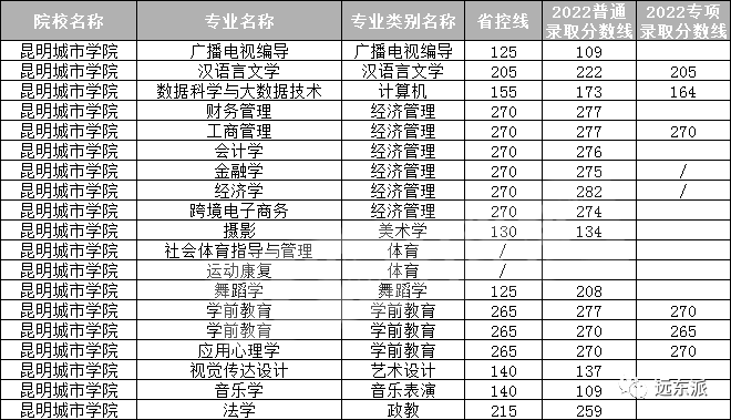 云南高校排名及录取分数线_2024年云南大学滇池学院录取分数线(2024各省份录取分数线及位次排名)_云南各高校录取分数线排名