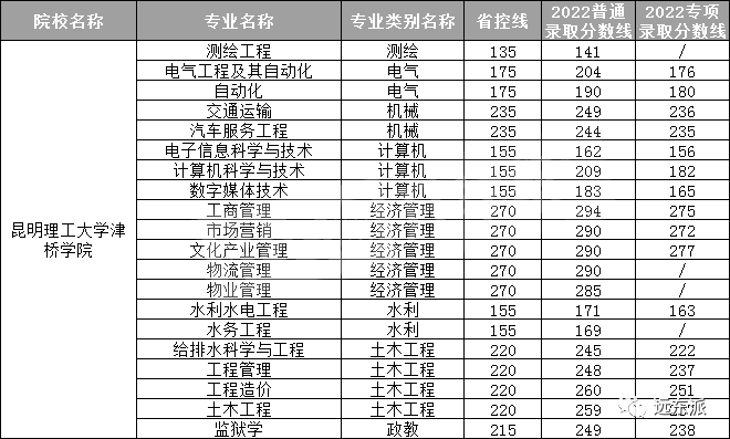 2024年云南大学滇池学院录取分数线(2024各省份录取分数线及位次排名)_云南高校排名及录取分数线_云南各高校录取分数线排名