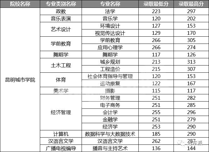 云南各高校录取分数线排名_2024年云南大学滇池学院录取分数线(2024各省份录取分数线及位次排名)_云南高校排名及录取分数线