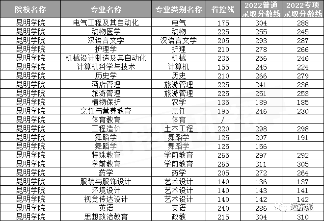 云南各高校录取分数线排名_2024年云南大学滇池学院录取分数线(2024各省份录取分数线及位次排名)_云南高校排名及录取分数线