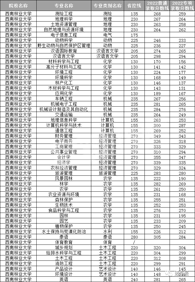 云南各高校录取分数线排名_2024年云南大学滇池学院录取分数线(2024各省份录取分数线及位次排名)_云南高校排名及录取分数线