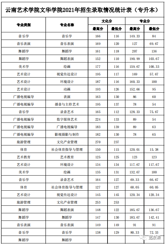 云南高校排名及錄取分數線_云南各高校錄取分數線排名_2024年云南大學滇池學院錄取分數線(2024各省份錄取分數線及位次排名)