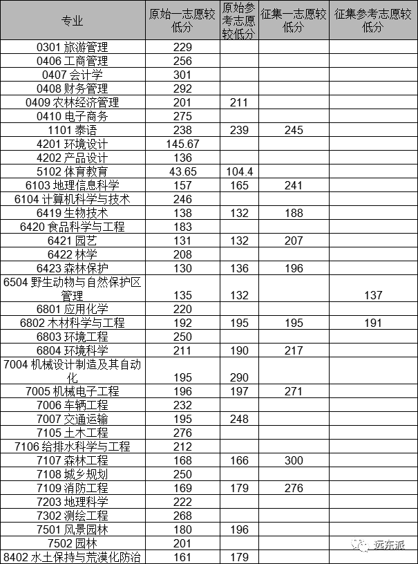 云南高校排名及錄取分數線_云南各高校錄取分數線排名_2024年云南大學滇池學院錄取分數線(2024各省份錄取分數線及位次排名)