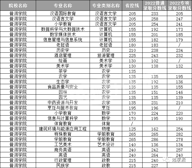 云南各高校錄取分數線排名_2024年云南大學滇池學院錄取分數線(2024各省份錄取分數線及位次排名)_云南高校排名及錄取分數線