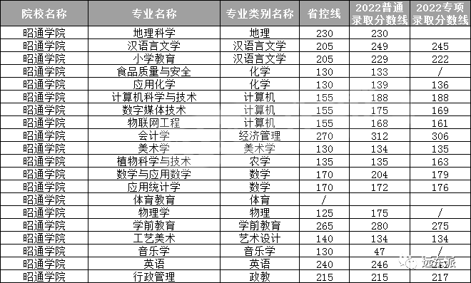 云南高校排名及錄取分數線_云南各高校錄取分數線排名_2024年云南大學滇池學院錄取分數線(2024各省份錄取分數線及位次排名)