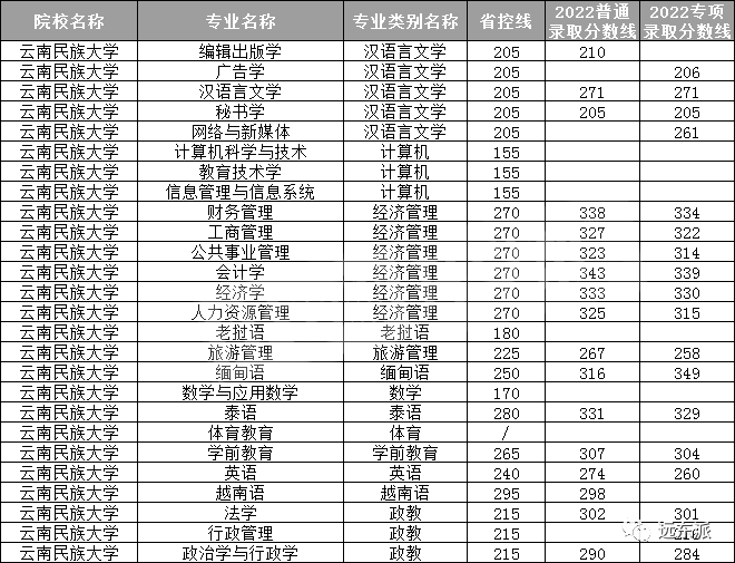 云南各高校录取分数线排名_2024年云南大学滇池学院录取分数线(2024各省份录取分数线及位次排名)_云南高校排名及录取分数线