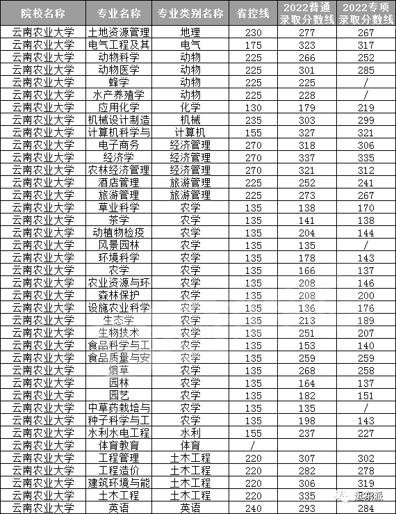 云南各高校錄取分數線排名_2024年云南大學滇池學院錄取分數線(2024各省份錄取分數線及位次排名)_云南高校排名及錄取分數線