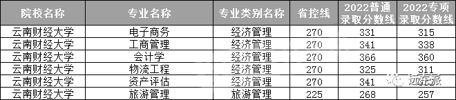 2024年云南大学滇池学院录取分数线(2024各省份录取分数线及位次排名)_云南高校排名及录取分数线_云南各高校录取分数线排名