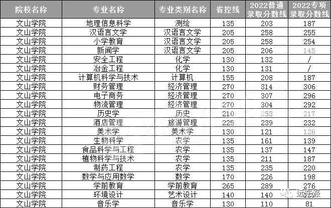 云南高校排名及錄取分數線_云南各高校錄取分數線排名_2024年云南大學滇池學院錄取分數線(2024各省份錄取分數線及位次排名)