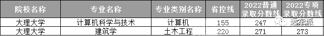 2024年云南大學滇池學院錄取分數線(2024各省份錄取分數線及位次排名)_云南高校排名及錄取分數線_云南各高校錄取分數線排名