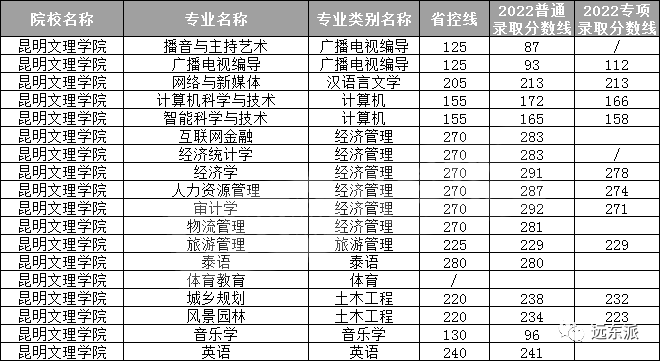 2024年云南大学滇池学院录取分数线(2024各省份录取分数线及位次排名)_云南各高校录取分数线排名_云南高校排名及录取分数线