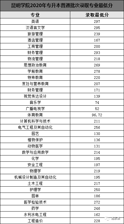 2024年云南大學滇池學院錄取分數線(2024各省份錄取分數線及位次排名)_云南高校排名及錄取分數線_云南各高校錄取分數線排名