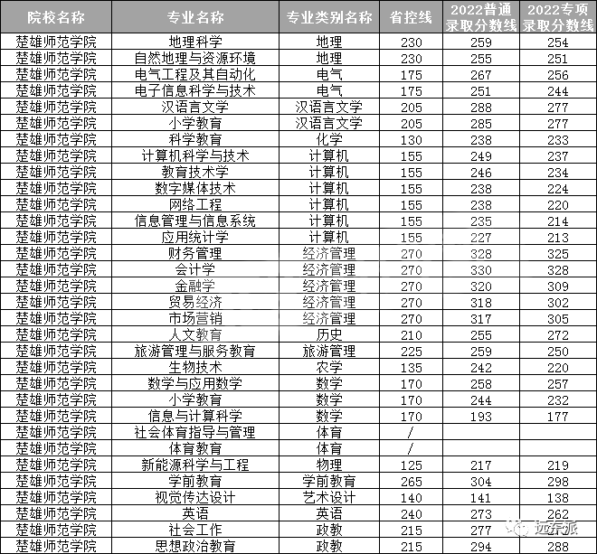 云南各高校录取分数线排名_2024年云南大学滇池学院录取分数线(2024各省份录取分数线及位次排名)_云南高校排名及录取分数线