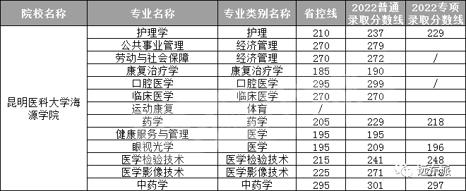 云南各高校录取分数线排名_云南高校排名及录取分数线_2024年云南大学滇池学院录取分数线(2024各省份录取分数线及位次排名)